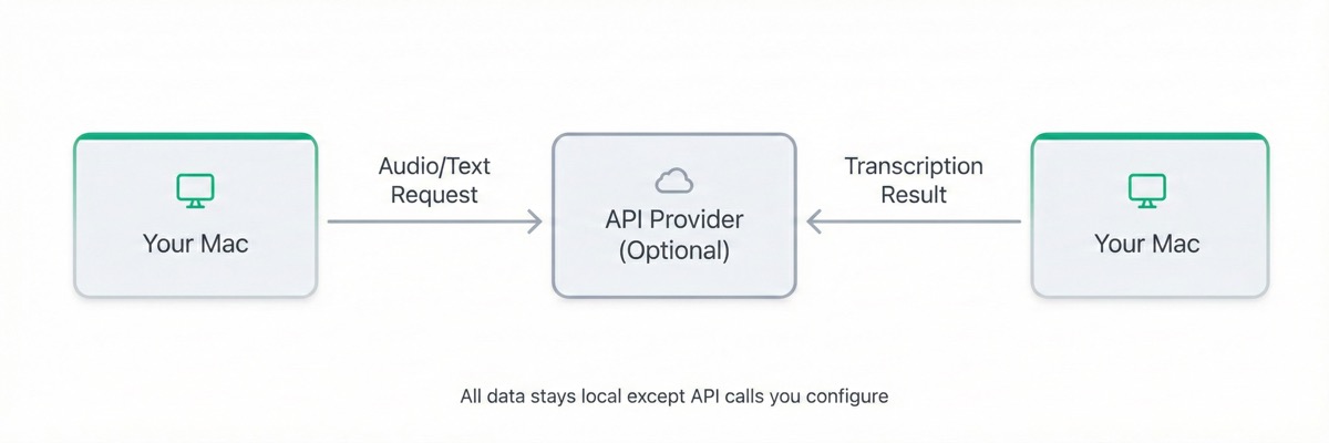 Velox privacy data flow diagram